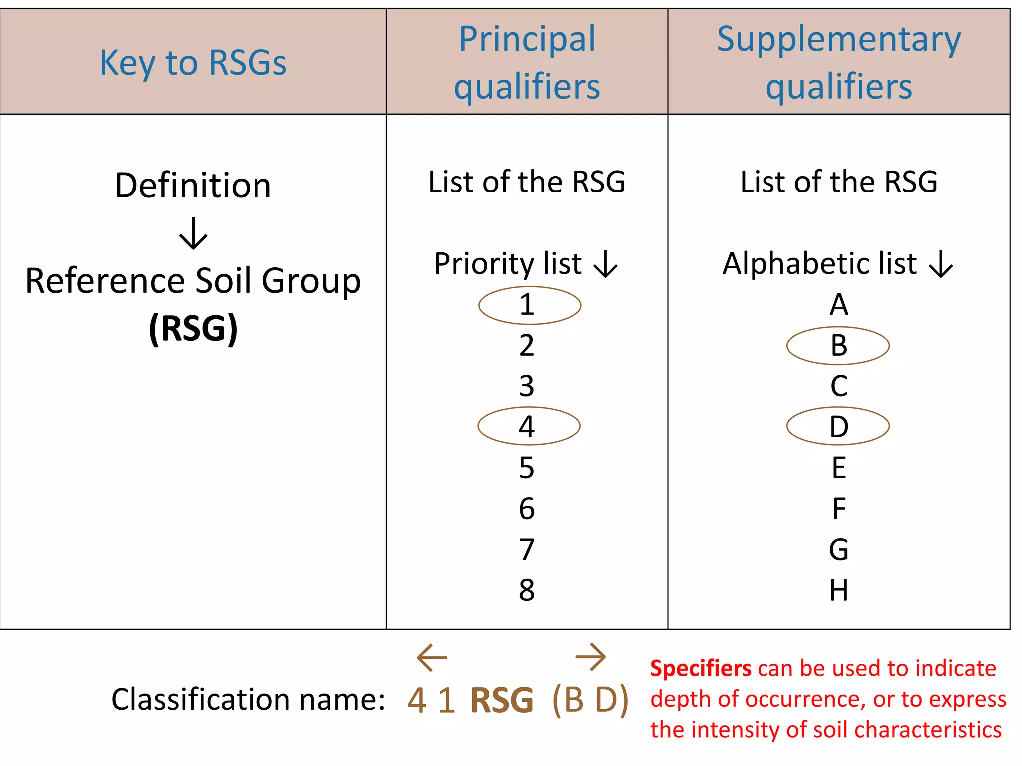 Key to RSGs
Principal
qualifiers
Supplementary
qualifiers
Definition
↓
Reference Soil Group
(RSG)
List of the RSG
Priority list ↓
1
2
3
4
5
6
7
8
List of the RSG
Alphabetic list ↓
A
B
C
D
E
F
G
H
Classification name:
→
(B D)
←
4 1 RSG
Specifiers can be used to indicate
depth of occurrence, or to express
the intensity of soil characteristics
 