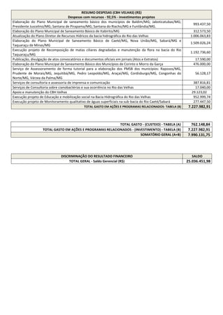 RESUMO DESPESAS (CBH VELHAS) (R$)
Despesas com recursos - 92,5% - investimentos projetos
Elaboração do Plano Municipal de saneamento básico dos municípios de Baldim/MG; Jaboticatubas/MG;
Presidente Juscelino/MG; Santana de Pirapama/MG; Santana do Riacho/MG e Funilândia/MG.
993.437,50
Elaboração do Plano Municipal de Saneamento Básico de Itabirito/MG 312.573,50
Atualização do Plano Diretor de Recursos Hídricos da bacia hidrográfica do Rio das Velhas 1.006.063,83
Elaboração do Plano Municipal de Saneamento Básico de Caeté/MG, Nova União/MG, Sabará/MG e
Taquaraçu de Minas/MG
1.509.026,24
Execução projeto de Recomposição de matas ciliares degradadas e manutenção da flora na bacia do Rio
Taquaraçu/MG
1.192.736,60
Publicação, divulgação de atos convocatórios e documentos oficiais em jornais (Atos e Extratos) 17.590,00
Elaboração do Plano Municipal de Saneamento Básico dos Municípios de Corinto e Morro da Garça 476.000,00
Serviço de Assessoramento de forma tutorial para a elaboração dos PMSB dos municípios: Raposos/MG,
Prudente de Morais/MG, Jequitibá/MG, Pedro Leopoldo/MG, Araçaí/MG, Cordisburgo/MG, Congonhas do
Norte/MG, Várzea da Palma/MG
56.128,17
Serviços de consultoria e assessoria de imprensa e comunicação 387.816,81
Serviços de Consultoria sobre cianobactérias e sua ocorrência no Rio das Velhas 17.040,00
Apoio e manutenção do CBH Velhas 29.123,02
Execução projeto de Educação e mobilização social na Bacia Hidrográfica do Rio das Velhas 952.999,74
Execução projeto de Monitoramento qualitativo de águas superficiais na sub-bacia do Rio Caeté/Sabará 277.447,50
TOTAL GASTO EM AÇÕES E PROGRAMAS RELACIONADOS- TABELA (B) 7.227.982,91
TOTAL GASTO - (CUSTEIO) - TABELA (A) 762.148,84
TOTAL GASTO EM AÇÕES E PROGRAMAS RELACIONADOS - (INVESTIMENTO) - TABELA (B) 7.227.982,91
SOMATÓRIO GERAL (A+B) 7.990.131,75
DISCRIMINAÇÃO DO RESULTADO FINANCEIRO SALDO
TOTAL GERAL - Saldo Gerencial (R$) 25.036.451,98
 