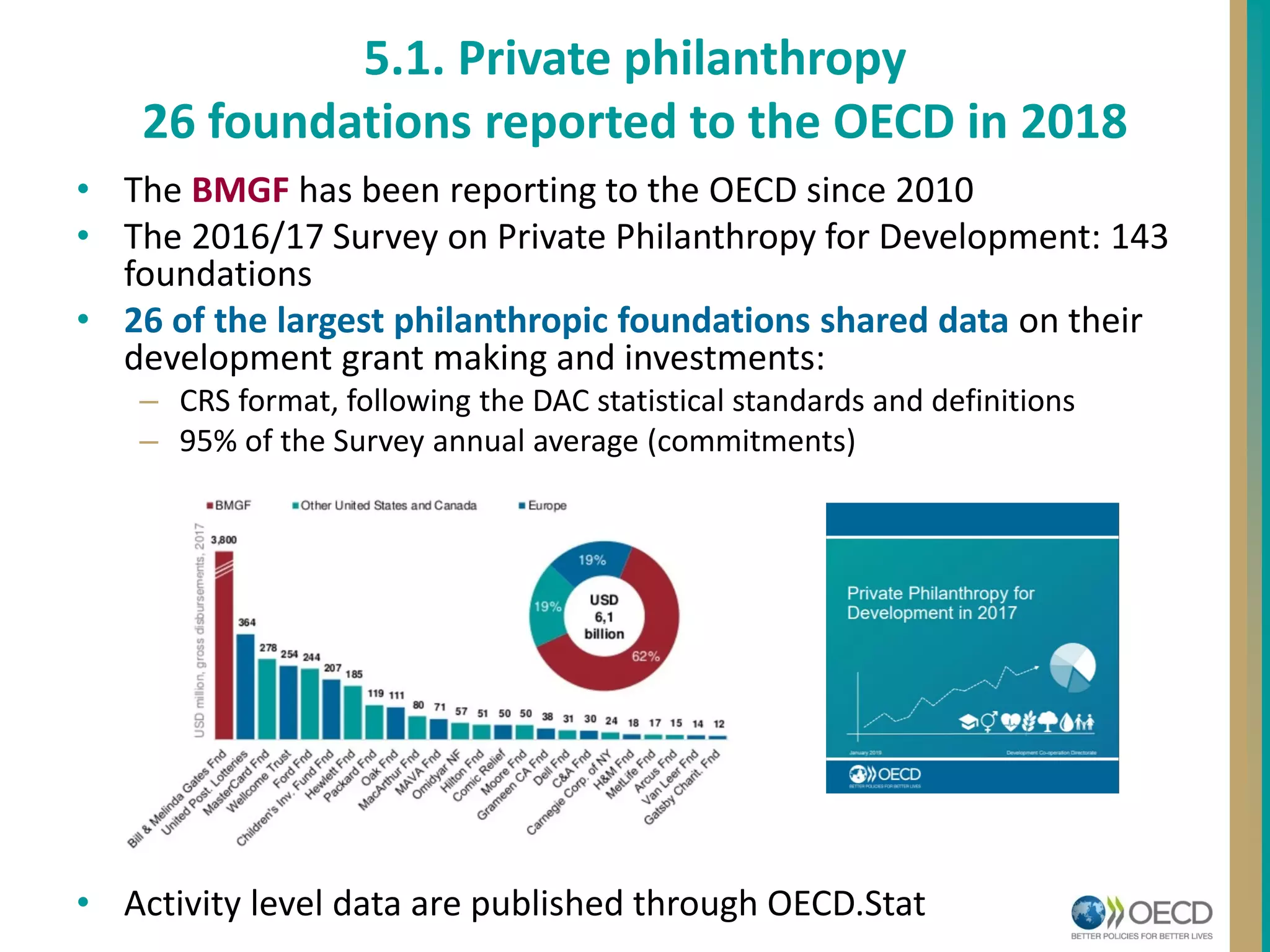 5.1. Private philanthropy
26 foundations reported to the OECD in 2018
• The BMGF has been reporting to the OECD since 2010
• The 2016/17 Survey on Private Philanthropy for Development: 143
foundations
• 26 of the largest philanthropic foundations shared data on their
development grant making and investments:
– CRS format, following the DAC statistical standards and definitions
– 95% of the Survey annual average (commitments)
• Activity level data are published through OECD.Stat
 