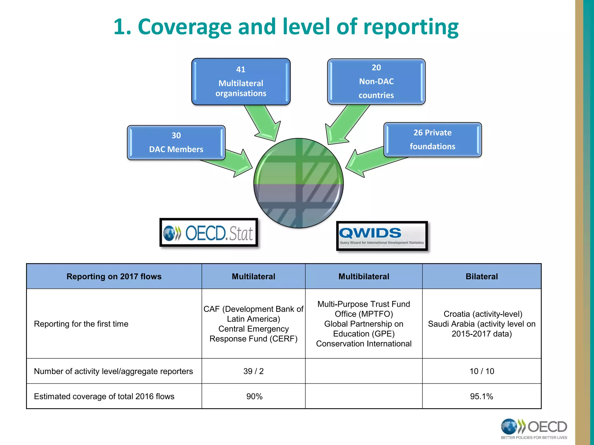 30
DAC Members
41
Multilateral
organisations
20
Non-DAC
countries
26 Private
foundations
1. Coverage and level of reporting
Reporting on 2017 flows Multilateral Multibilateral Bilateral
Reporting for the first time
CAF (Development Bank of
Latin America)
Central Emergency
Response Fund (CERF)
Multi-Purpose Trust Fund
Office (MPTFO)
Global Partnership on
Education (GPE)
Conservation International
Croatia (activity-level)
Saudi Arabia (activity level on
2015-2017 data)
Number of activity level/aggregate reporters 39 / 2 10 / 10
Estimated coverage of total 2016 flows 90% 95.1%
 