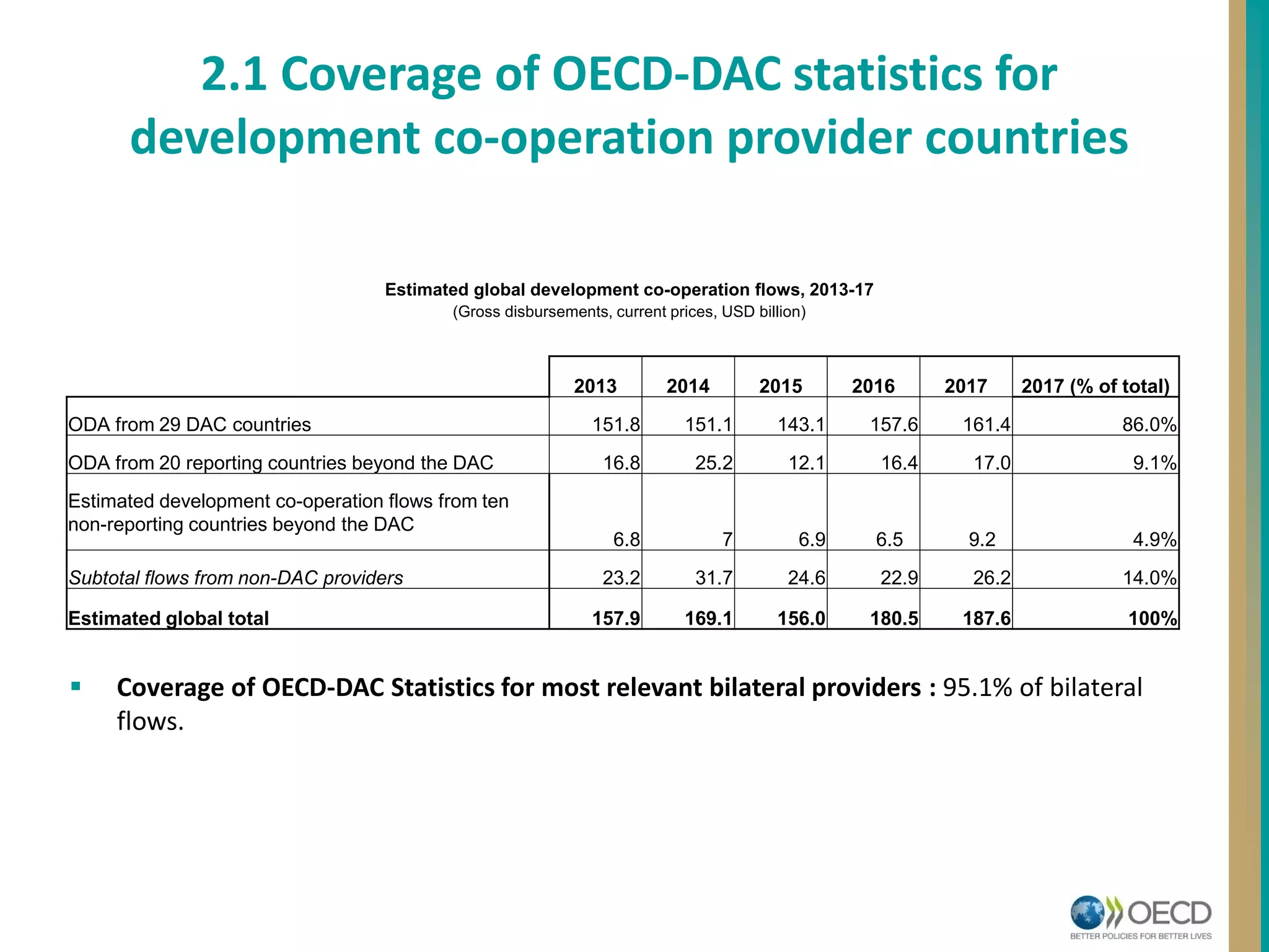 2.1 Coverage of OECD-DAC statistics for
development co-operation provider countries
 Coverage of OECD-DAC Statistics for most relevant bilateral providers : 95.1% of bilateral
flows.
2013 2014 2015 2016 2017 2017 (% of total)
ODA from 29 DAC countries 151.8 151.1 143.1 157.6 161.4 86.0%
ODA from 20 reporting countries beyond the DAC 16.8 25.2 12.1 16.4 17.0 9.1%
Estimated development co-operation flows from ten
non-reporting countries beyond the DAC
6.8 7 6.9 6.5 9.2 4.9%
Subtotal flows from non-DAC providers 23.2 31.7 24.6 22.9 26.2 14.0%
Estimated global total 157.9 169.1 156.0 180.5 187.6 100%
Estimated global development co-operation flows, 2013-17
(Gross disbursements, current prices, USD billion)
 
