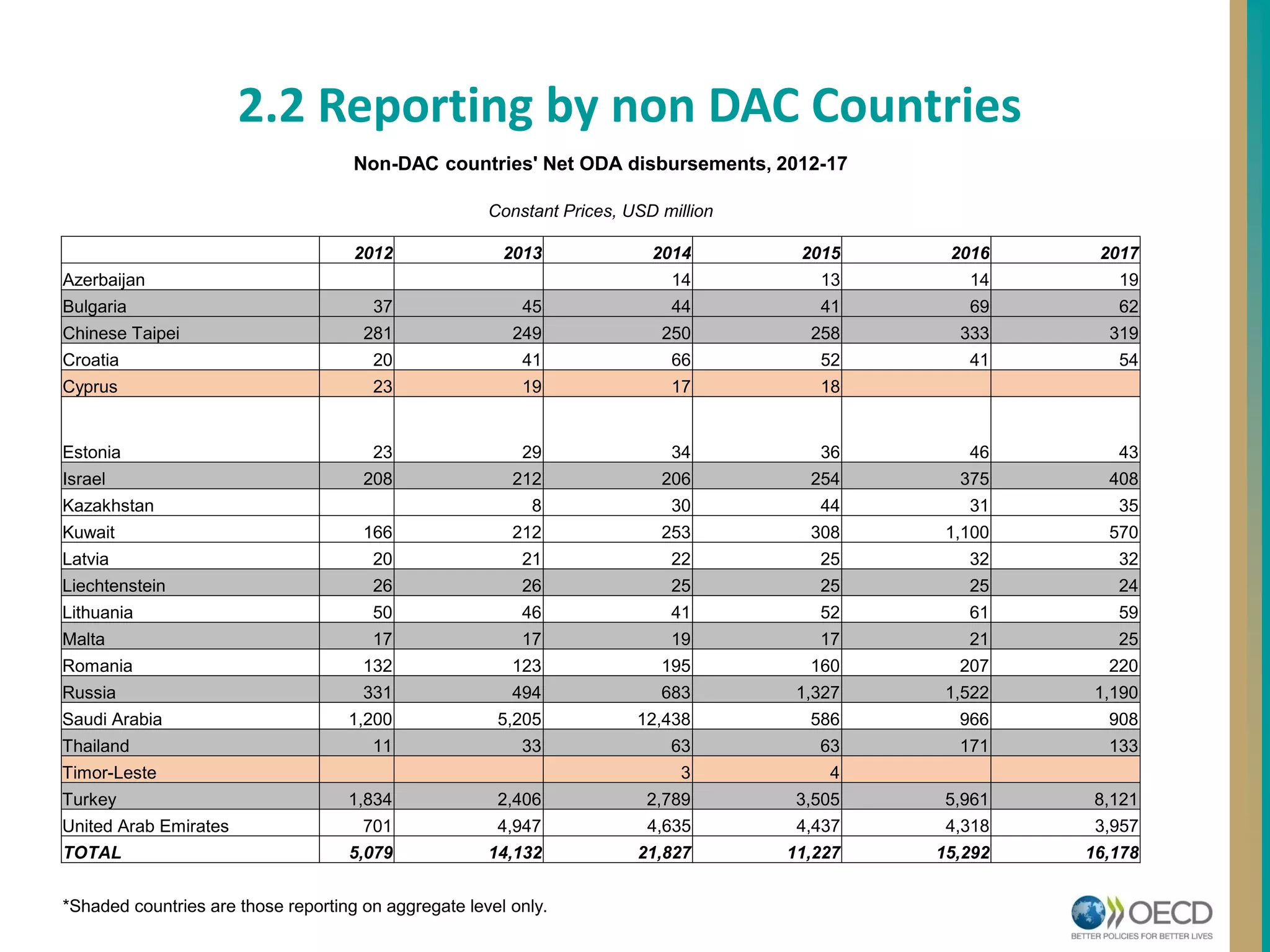 2.2 Reporting by non DAC Countries
2012 2013 2014 2015 2016 2017
Azerbaijan 14 13 14 19
Bulgaria 37 45 44 41 69 62
Chinese Taipei 281 249 250 258 333 319
Croatia 20 41 66 52 41 54
Cyprus 23 19 17 18
Estonia 23 29 34 36 46 43
Israel 208 212 206 254 375 408
Kazakhstan 8 30 44 31 35
Kuwait 166 212 253 308 1,100 570
Latvia 20 21 22 25 32 32
Liechtenstein 26 26 25 25 25 24
Lithuania 50 46 41 52 61 59
Malta 17 17 19 17 21 25
Romania 132 123 195 160 207 220
Russia 331 494 683 1,327 1,522 1,190
Saudi Arabia 1,200 5,205 12,438 586 966 908
Thailand 11 33 63 63 171 133
Timor-Leste 3 4
Turkey 1,834 2,406 2,789 3,505 5,961 8,121
United Arab Emirates 701 4,947 4,635 4,437 4,318 3,957
TOTAL 5,079 14,132 21,827 11,227 15,292 16,178
*Shaded countries are those reporting on aggregate level only.
Non-DAC countries' Net ODA disbursements, 2012-17
Constant Prices, USD million
 