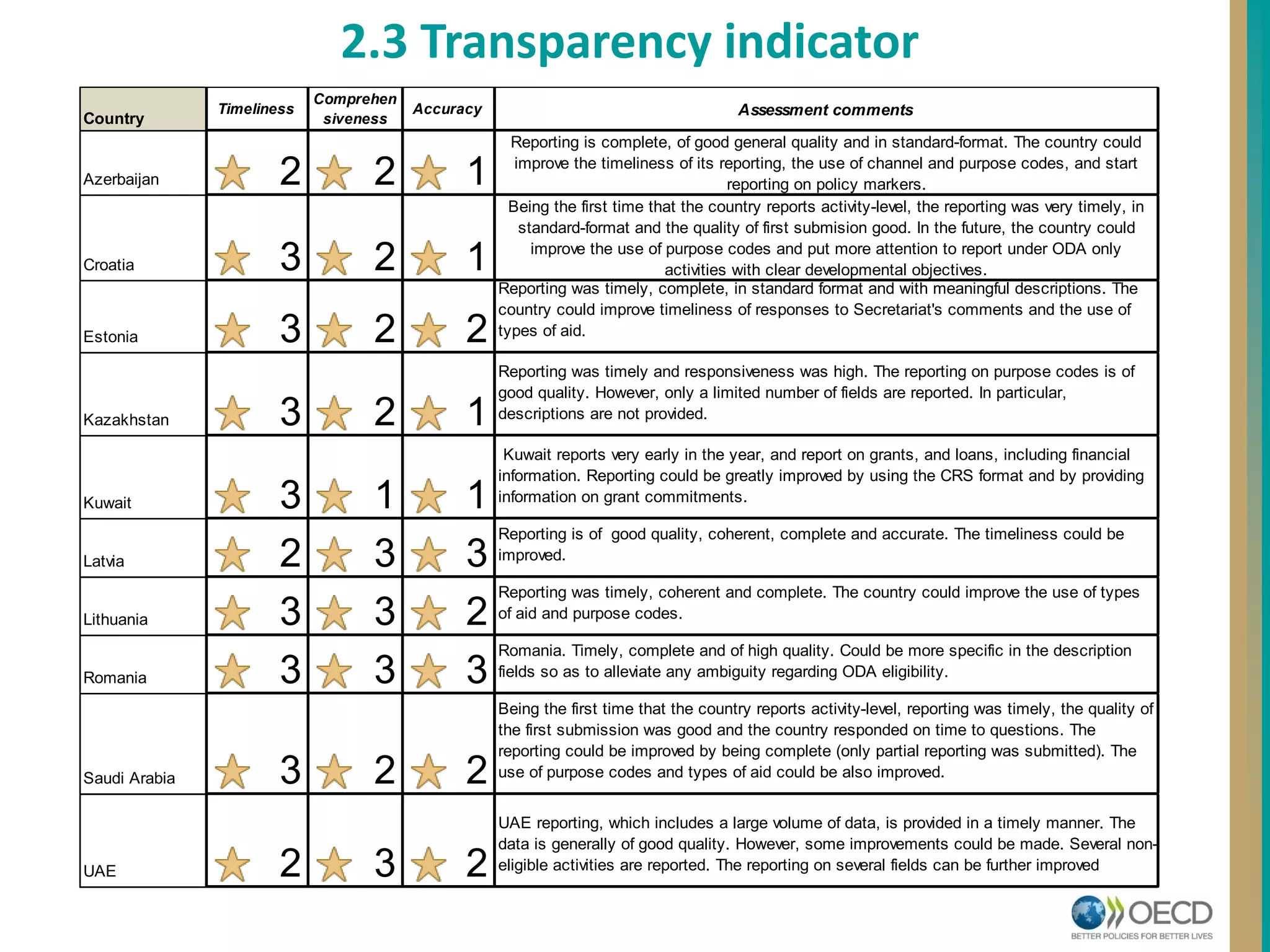 2.3 Transparency indicator
Country
Timeliness
Comprehen
siveness
Accuracy Assessment comments
Azerbaijan 2 2 1
Reporting is complete, of good general quality and in standard-format. The country could
improve the timeliness of its reporting, the use of channel and purpose codes, and start
reporting on policy markers.
Croatia 3 2 1
Being the first time that the country reports activity-level, the reporting was very timely, in
standard-format and the quality of first submision good. In the future, the country could
improve the use of purpose codes and put more attention to report under ODA only
activities with clear developmental objectives.
Estonia 3 2 2
Reporting was timely, complete, in standard format and with meaningful descriptions. The
country could improve timeliness of responses to Secretariat's comments and the use of
types of aid.
Kazakhstan 3 2 1
Reporting was timely and responsiveness was high. The reporting on purpose codes is of
good quality. However, only a limited number of fields are reported. In particular,
descriptions are not provided.
Kuwait 3 1 1
Kuwait reports very early in the year, and report on grants, and loans, including financial
information. Reporting could be greatly improved by using the CRS format and by providing
information on grant commitments.
Latvia 2 3 3
Reporting is of good quality, coherent, complete and accurate. The timeliness could be
improved.
Lithuania 3 3 2
Reporting was timely, coherent and complete. The country could improve the use of types
of aid and purpose codes.
Romania 3 3 3
Romania. Timely, complete and of high quality. Could be more specific in the description
fields so as to alleviate any ambiguity regarding ODA eligibility.
Saudi Arabia 3 2 2
Being the first time that the country reports activity-level, reporting was timely, the quality of
the first submission was good and the country responded on time to questions. The
reporting could be improved by being complete (only partial reporting was submitted). The
use of purpose codes and types of aid could be also improved.
UAE 2 3 2
UAE reporting, which includes a large volume of data, is provided in a timely manner. The
data is generally of good quality. However, some improvements could be made. Several non-
eligible activities are reported. The reporting on several fields can be further improved
 