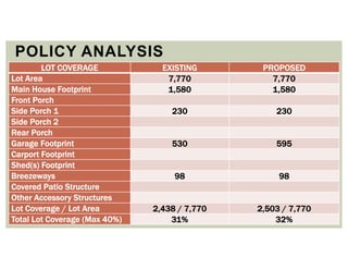 6
POLICY ANALYSIS
LOT COVERAGE EXISTING PROPOSED
Lot Area 7,770 7,770
Main House Footprint 1,580 1,580
Front Porch
Side Porch 1 230 230
Side Porch 2
Rear Porch
Garage Footprint 530 595
Carport Footprint
Shed(s) Footprint
Breezeways 98 98
Covered Patio Structure
Other Accessory Structures
Lot Coverage / Lot Area 2,438 / 7,770 2,503 / 7,770
Total Lot Coverage (Max 40%) 31% 32%
 