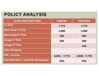 7
POLICY ANALYSIS
FLOOR AREA RATIO (FAR) EXISTING PROPOSED
Lot Area 7,770 7,770
Main House 1st Floor 1,580 1,580
Main House 2nd Floor 920 920
Garage 1st Floor 530 595
Garage 2nd Floor 410
Other Structures
FAR / Lot Area 3,030 / 7,770 3,505 / 7,770
Total FAR (45% or max 50% with bonuses) 39% 45%
 