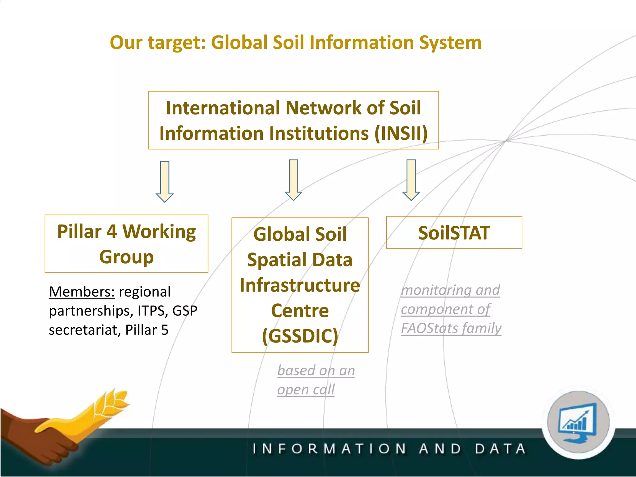 International Network of Soil
Information Institutions (INSII)
Global Soil
Spatial Data
Infrastructure
Centre
(GSSDIC)
Pillar 4 Working
Group
SoilSTAT
Our target: Global Soil Information System
Members: regional
partnerships, ITPS, GSP
secretariat, Pillar 5
based on an
open call
monitoring and
component of
FAOStats family
 