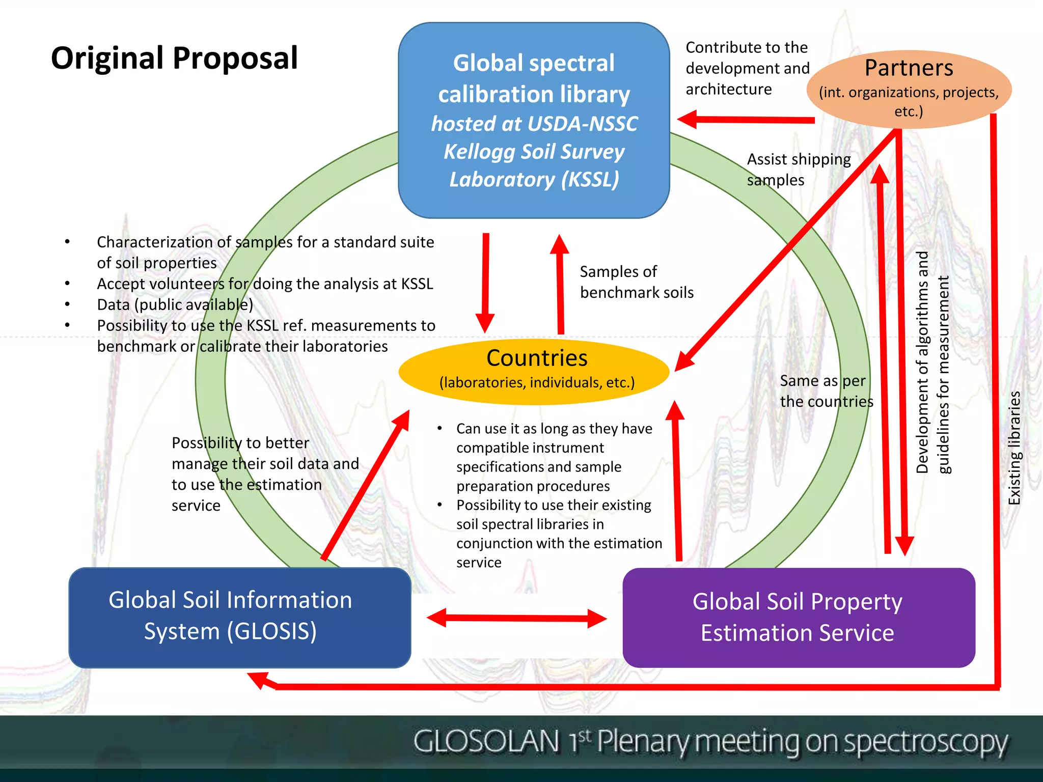 Spectral Global Item 5: Introduction to the Global Spectral Calibration Library | PPTX
