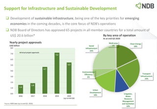  Development of sustainable infrastructure, being one of the key priorities for emerging
economies in the coming decades, is the core focus of NDB’s operations
 NDB Board of Directors has approved 65 projects in all member countries for a total amount of
US$ 20.6 billion*
Support for Infrastructure and Sustainable Development
1.5
1.9
4.7
7.2
5.5
0.0
1.0
2.0
3.0
4.0
5.0
6.0
7.0
8.0
2016 2017 2018 2019 2020
(up to end-Q3)
Actual project approvals
Yearly project approvals
USD billion
*Source: NDB data (up to end-Q3, 2020)
Clean Energy
18%
Transport
Infrastructure
23%
Irrigation,
Water
Resource
Management
and Sanitation
10%
Urban
Development
18%
Environmental
Efficiency
6%
Social
Infrastructure
24%
Multi-area
1%
By key area of operation
As at end-Q3 2020
 