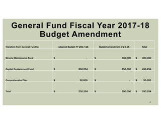 CCM 09.24.18 - Item #5 ppt budget amendment | PPT