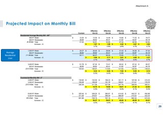 Projected Impact on Monthly Bill
29
Average
Residential
User
Effective Effective Effective Effective Effective
Current Oct-23 Oct-24 Oct-25 Oct-26 Oct-27
Residential Average Monthly Bill - 5/8"
800 ft³ Water 12.20
$ 13.30
$ 14.49
$ 15.80
$ 17.22
$ 18.77
$
800 ft³ Wastewater 38.84 39.62 40.41 41.62 42.87 44.16
(6.3kGal) Total 51.04 52.91 54.90 57.42 60.09 62.93
Increase -- $ 1.87
$ 1.99
$ 2.52
$ 2.67
$ 2.84
$
3.7% 3.8% 4.6% 4.7% 4.7%
1,500 ft³ Water 24.27
$ 26.45
$ 28.84
$ 31.43
$ 34.26
$ 37.34
$
800 ft³ Wastewater 38.84 39.62 40.41 41.62 42.87 44.16
(11.8kGal) Total 63.11 66.07 69.24 73.05 77.13 81.50
Increase -- $ 2.96
$ 3.17
$ 3.81
$ 4.08
$ 4.37
$
4.7% 4.8% 5.5% 5.6% 5.7%
3,000 ft³ Water 61.79
$ 67.35
$ 73.41
$ 80.02
$ 87.22
$ 95.07
$
800 ft³ Wastewater 38.84 39.62 40.41 41.62 42.87 44.16
(23.5 kGal) Total 100.63 106.97 113.82 121.64 130.09 139.23
Increase -- $ 6.34
$ 6.85
$ 7.82
$ 8.45
$ 9.14
$
6.3% 6.4% 6.9% 6.9% 7.0%
Commercial Monthly Bill - 2"
3,000 ft³ Water 139.90
$ 152.49
$ 166.22
$ 181.17
$ 197.48
$ 215.25
$
3,000 ft³ Wastewater 155.48 158.59 161.76 166.61 171.61 176.76
(23.5 kGal) Total 295.38 311.08 327.98 347.79 369.09 392.01
Increase -- $ 15.70
$ 16.90
$ 19.81
$ 21.30
$ 22.92
$
5.3% 5.4% 6.0% 6.1% 6.2%
8,000 ft³ Water 320.40
$ 349.24
$ 380.67
$ 414.93
$ 452.27
$ 492.98
$
8,000 ft³ Wastewater 371.48 378.91 386.49 398.08 410.02 422.33
(63 kGal) Total 691.88 728.15 767.16 813.01 862.30 915.30
Increase -- $ 36.27
$ 39.01
$ 45.85
$ 49.29
$ 53.01
$
5.2% 5.4% 6.0% 6.1% 6.1%
Attachment A
 