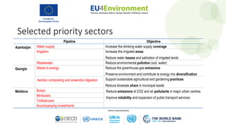 Selected priority sectors
Pipeline Objective
Azerbaijan Water supply Increase the drinking water supply coverage
Irrigation Increase the irrigated areas
Reduce water losses and salination of irrigated lands
Wastewater Reduce environmental pollution (soil, water)
Georgia Waste to energy Reduce the greenhouse gas emissions
Preserve environment and contribute to energy mix diversification
Aerobic composting and anaerobic digestion Support sustainable agricultural and gardening practices
Reduce biowaste share in municipal waste
Moldova Buses Reduce emissions of CO2 and air pollutants in major urban centres
Improve reliability and expansion of public transport services
Minibuses
Trolleybuses
Accompanying investments
 