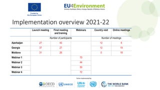 Implementation overview 2021-22
Launch meeting Final meeting
and training
Webinars Country visit Online meetings
Number of participants Number of meetings
Azerbaijan 27 43 12 8
Georgia 37 27 12 19
Moldova 31 26 0 18
Webinar 1 70
Webinar 2 44
Webinar 3 50
Webinar 4 72
 