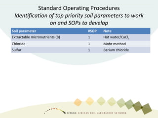 Standard Operating Procedures
Identification of top priority soil parameters to work
on and SOPs to develop
Soil parameter...