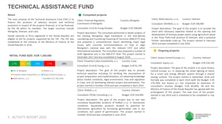 TECHNICAL ASSISTANCE FUND
5 ACTIVITY REPORT 2020
Ongoing projects
Completed projects
Client: PeWaS s.r.o. Country: Vietnam...