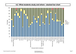 4.2 What students study and where - stacked bar chart
0%
10%
20%
30%
40%
50%
60%
70%
80%
90%
100%
London
Total
Barking
and...