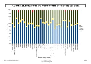 4.3 What students study and where they reside - stacked bar chart
0%
10%
20%
30%
40%
50%
60%
70%
80%
90%
100%
London
Total...