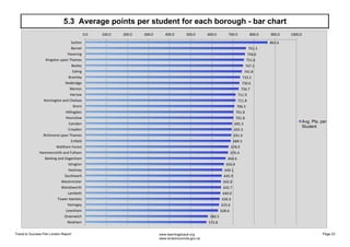 5.3 Average points per student for each borough - bar chart
863.6
761.3
756.6
751.6
747.3
741.8
733.2
730.6
726.7
711.9
71...
