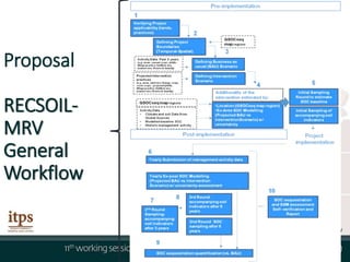 Proposal
RECSOIL-
MRV
General
Workflow
 