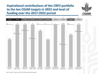 www.cgiar.org
Aspirational contributions of the CRP2 portfolio
to the ten CGIAR targets in 2022 and level of
funding over the 2017-2022 period
 