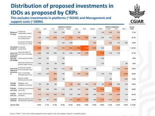 Distribution of proposed investments in
IDOs as proposed by CRPs
This excludes investments in platforms (~265M) and Management and
support costs (~180M).
 