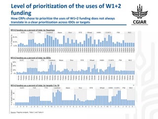 Level of prioritization of the uses of W1+2
funding
How CRPs chose to prioritize the uses of W1+2 funding does not always
translate in a clear prioritization across IDOs or targets
 