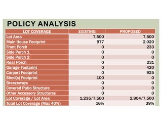 6
POLICY ANALYSIS
LOT COVERAGE EXISTING PROPOSED
Lot Area 7,500 7,500
Main House Footprint 977 2,020
Front Porch 0 233
Side Porch 1 0 0
Side Porch 2 0 0
Rear Porch 0 231
Garage Footprint 0 420
Carport Footprint 0 925
Shed(s) Footprint 100 0
Breezeways 0 0
Covered Patio Structure 0 0
Other Accessory Structures 0 0
Lot Coverage / Lot Area 1,235/7,500 2,904/7,500
Total Lot Coverage (Max 40%) 16% 39%
 