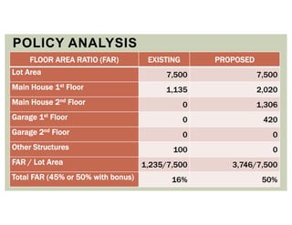 7
POLICY ANALYSIS
FLOOR AREA RATIO (FAR) EXISTING PROPOSED
Lot Area 7,500 7,500
Main House 1st Floor 1,135 2,020
Main House 2nd Floor 0 1,306
Garage 1st Floor 0 420
Garage 2nd Floor 0 0
Other Structures 100 0
FAR / Lot Area 1,235/7,500 3,746/7,500
Total FAR (45% or 50% with bonus) 16% 50%
 