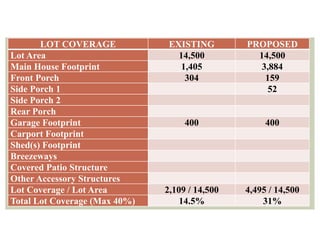 6
LOT COVERAGE EXISTING PROPOSED
Lot Area 14,500 14,500
Main House Footprint 1,405 3,884
Front Porch 304 159
Side Porch 1 52
Side Porch 2
Rear Porch
Garage Footprint 400 400
Carport Footprint
Shed(s) Footprint
Breezeways
Covered Patio Structure
Other Accessory Structures
Lot Coverage / Lot Area 2,109 / 14,500 4,495 / 14,500
Total Lot Coverage (Max 40%) 14.5% 31%
 