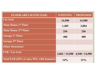 7
FLOOR AREA RATIO (FAR) EXISTING PROPOSED
Lot Area 14,500 14,500
Main House 1st Floor 1,405 3,884
Main House 2nd Floor 256 256
Garage 1st Floor 400 400
Garage 2nd Floor
Other Structures
FAR / Lot Area
2,061 / 14,500 4,540 / 14,500
Total FAR (45% or max 50% with bonuses) 14% 31%
 