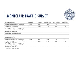MONTCLAIR TRAFFIC SURVEY
100 blk. Montclair Total Veh ≤ 25 mph 26 – 35 mph 36 – 45 mph > 45 mph
85th Percentile Speed – 25.5 mph 902 739 162 0 1
Avg Speed – 20.5 mph 81.9% 18.0% 0.0% 0.1%
10 mph Pace Speed – 16-25 mph
Number in Pace – 592
Percentage in Pace – 65.5%
200 blk. Montclair
85th Percentile Speed – 27.5 mph 941 705 224 9 3
Avg Speed – 22 mph 75.0% 23.8% 0.9% 0.3%
10 mph Pace Speed – 16-25 mph
Number in Pace – 579
Percent in Pace – 61.5%
 