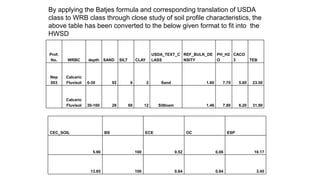 Prof.
No. WRBC depth SAND SILT CLAY
USDA_TEXT_C
LASS
REF_BULK_DE
NSITY
PH_H2
O
CACO
3 TEB
Nep
003
Calcaric
Fluvisol 0-30 92 6 2 Sand 1.60 7.70 5.60 23.50
Calcaric
Fluvisol 30-100 28 60 12 Siltloam 1.46 7.80 6.20 31.90
By applying the Batjes formula and corresponding translation of USDA
class to WRB class through close study of soil profile characteristics, the
above table has been converted to the below given format to fit into the
HWSD
CEC_SOIL BS ECE OC ESP
5.90 100 0.52 0.06 10.17
13.65 100 0.64 0.64 3.45
 