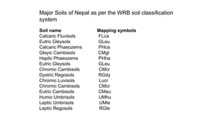 Major Soils of Nepal as per the WRB soil classification
system
Soil name Mapping symbols
Calcaric Fluvisols FLca
Eutric Gleysols GLeu
Calcaric Phaeozems PHca
Gleyic Cambisols CMgl
Haplic Phaeozems PHha
Eutric Gleysols GLeu
Chromic Cambisols CMcr
Dystric Regosols RGdy
Chromic Luvisols Lucr
Chromic Cambisols CMcr
Eutric Cambisols CMeu
Humic Umbrisols UMhu
Leptic Umbrisols UMle
Leptic Regosols RGle
 