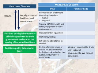 Final users / farmers
Fertilizer quality laboratories –
officially appointed by their
government to check on the
quality of imported fertilizers
MAIN AREAS OF WORK
INFA Fertilizer Code
Harmonization of Standard
Operating Procedure
- Global
- Regional
Training (QA/QC, health and
safety, equipment use and
maintenance)
Procurement of equipment
Proficiency testing
Set up new laboratories as
needed
Define reference values or
classes for environmental
(pollution) risk and other (see
sustainability matrix of
GLOSOLAN)
Work on permissible limits
with national
governments. We cannot
generalize.
Fertilizer quality laboratories
(any)
Locally produced
fertilizers and
amendments
Results
 