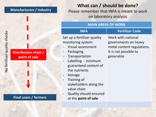 Final users / farmers
MAIN AREAS OF WORK
INFA Fertilizer Code
Set up a fertilizer quality
monitoring system:
- Visual assessment
- Packaging
- Transportation
- Labelling - minimum
guaranteed content of
the nutrients
- Storage
- Training of
stakeholders along the
value chain
- Quality should ensured
at the point of sale
Work with national
governments on heavy
metal content regulations.
It is not possible to
generalize
What can / should be done?
Please remember that INFA is meant to work
on laboratory analysis
Distribution chain /
point of sale
Manufacturers / Industry
Nofertilizerqualitychecks
 