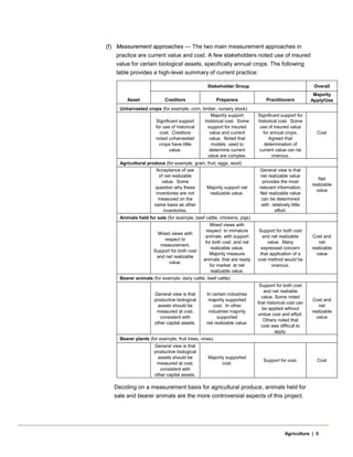 (f) Measurement approaches — The two main measurement approaches in
practice are current value and cost. A few stakeholders noted use of insured
value for certain biological assets, specifically annual crops. The following
table provides a high-level summary of current practice:
Asset
Stakeholder Group Overall
Creditors Preparers Practitioners
Majority
Apply/Use
Unharvested crops (for example, corn, timber, nursery stock)
Significant support
for use of historical
cost. Creditors
noted unharvested
crops have little
value.
Majority support
historical cost. Some
support for insured
value and current
value. Noted that
models used to
determine current
value are complex.
Significant support for
historical cost. Some
use of insured value
for annual crops.
Agreed that
determination of
current value can be
onerous.
Cost
Agricultural produce (for example, grain, fruit, eggs, wool)
Acceptance of use
of net realizable
value. Some
question why these
inventories are not
measured on the
same basis as other
inventories.
Majority support net
realizable value.
General view is that
net realizable value
provides the most
relevant information.
Net realizable value
can be determined
with relatively little
effort.
Net
realizable
value
Animals held for sale (for example, beef cattle, chickens, pigs)
Mixed views with
respect to
measurement.
Support for both cost
and net realizable
value.
Mixed views with
respect to immature
animals with support
for both cost and net
realizable value.
Majority measure
animals that are ready
for market at net
realizable value.
Support for both cost
and net realizable
value. Many
expressed concern
that application of a
cost method would be
onerous.
Cost and
net
realizable
value
Bearer animals (for example, dairy cattle, beef cattle)
General view is that
productive biological
assets should be
measured at cost,
consistent with
other capital assets.
In certain industries
majority supported
cost. In other
industries majority
supported
net realizable value.
Support for both cost
and net realiable
value. Some noted
that historical cost can
be applied without
undue cost and effort.
Others noted that
cost was difficult to
apply.
Cost and
net
realizable
value
Bearer plants (for example, fruit trees, vines)
General view is that
productive biological
assets should be
measured at cost,
consistent with
other capital assets.
Majority supported
cost.
Support for cost. Cost
Deciding on a measurement basis for agricultural produce, animals held for
sale and bearer animals are the more controversial aspects of this project.
Agriculture | 5
 