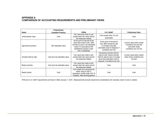 APPENDIX A
COMPARISON OF ACCOUNTING REQUIREMENTS AND PRELIMINARY VIEWS
Asset
Predominant
Canadian Practice IFRSs U.S. GAAP Preliminary View
Unharvested crops Cost
Fair value less costs to sell,
except when fair value cannot
be measured reliably
Cost except when it is not
practicable
Cost
Agricultural produce Net realizable value
At the point of harvest at fair
value less costs to sell; after
harvest at cost or net realizable
value if in accordance with
established practice under
IAS 2 Inventories
At the point of harvest at
cost; after harvest at cost
or at sales price less
estimated costs of disposal, if
conditions are met
Current value when certain
conditions are met and
cost when those
conditions are not met
Animals held for sale Cost and net realizable value
Fair value less costs to sell,
except when fair value cannot
be measured reliably
Developing animals held for
sale at cost; mature animals
held for sale at cost or at sales
price less estimated costs of
disposal, if conditions are met
Current value when certain
when those conditions are
not met
Bearer animals Cost and net realizable value
Fair value less costs to sell,
except when fair value cannot
be measured reliably
Cost Cost
Bearer plants Cost
Cost initially and subsequently
either using a cost or
revaluation model under IAS 16
Property, Plant and Equipment
Cost Cost
IFRS and U.S. GAAP requirements are those in effect January 1, 2016. Measurements exclude impairment considerations (for example, lower of cost or market).
Agriculture | 33
 