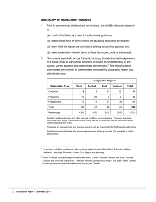 SUMMARY OF RESEARCH FINDINGS
1 Prior to commencing deliberations on this topic, the AcSB undertook research
to:
(a) confirm that there is a need for authoritative guidance;
(b) obtain initial input in terms of how the guidance should be developed;
(c) learn what the issues are and about existing accounting practice; and
(d) seek stakeholder views in terms of how the issues could be addressed.
2 Discussions were held across Canada, including stakeholders with experience
in a broad range of agricultural activities, to obtain an understanding of the
issues, current practice and stakeholder perspectives.
1
The following table
summarizes the number of stakeholders consulted by geographic region and
stakeholder type:
Stakeholder Type
Geographic Region2
West Central East National Total
Creditors 19 3 11 12 45
Preparers 10 25 7 3 45
Practitioners 70 9 31 30 140
Total 99 37 49 45 230
Percentage 43% 16% 21% 20% 100%
Creditors are bank lenders and other secured creditors, such as lessors. The users that were
consulted had a range of roles from senior policy officials to “front-line” officers who have direct
relationships with the entity.
Preparers are management and business owners who are responsible for the financial statements.
Practitioners are individuals who provide assurance or advisory services (for examples, a public
accountant).
1
In addition to holding conference calls, locations visited included Abbottsford, Edmonton, Halifax,
Kelowna, Lethbridge, Montreal, Quebec City, Regina and Winnipeg.
2
“West” includes Manitoba and provinces further west, “Central” includes Ontario, and “East” includes
Quebec and provinces further east. “National” denotes outreach occurring in one region (often Central)
but with groups comprised of stakeholders from across Canada.
2 | Discussion Paper – December 2015
 
