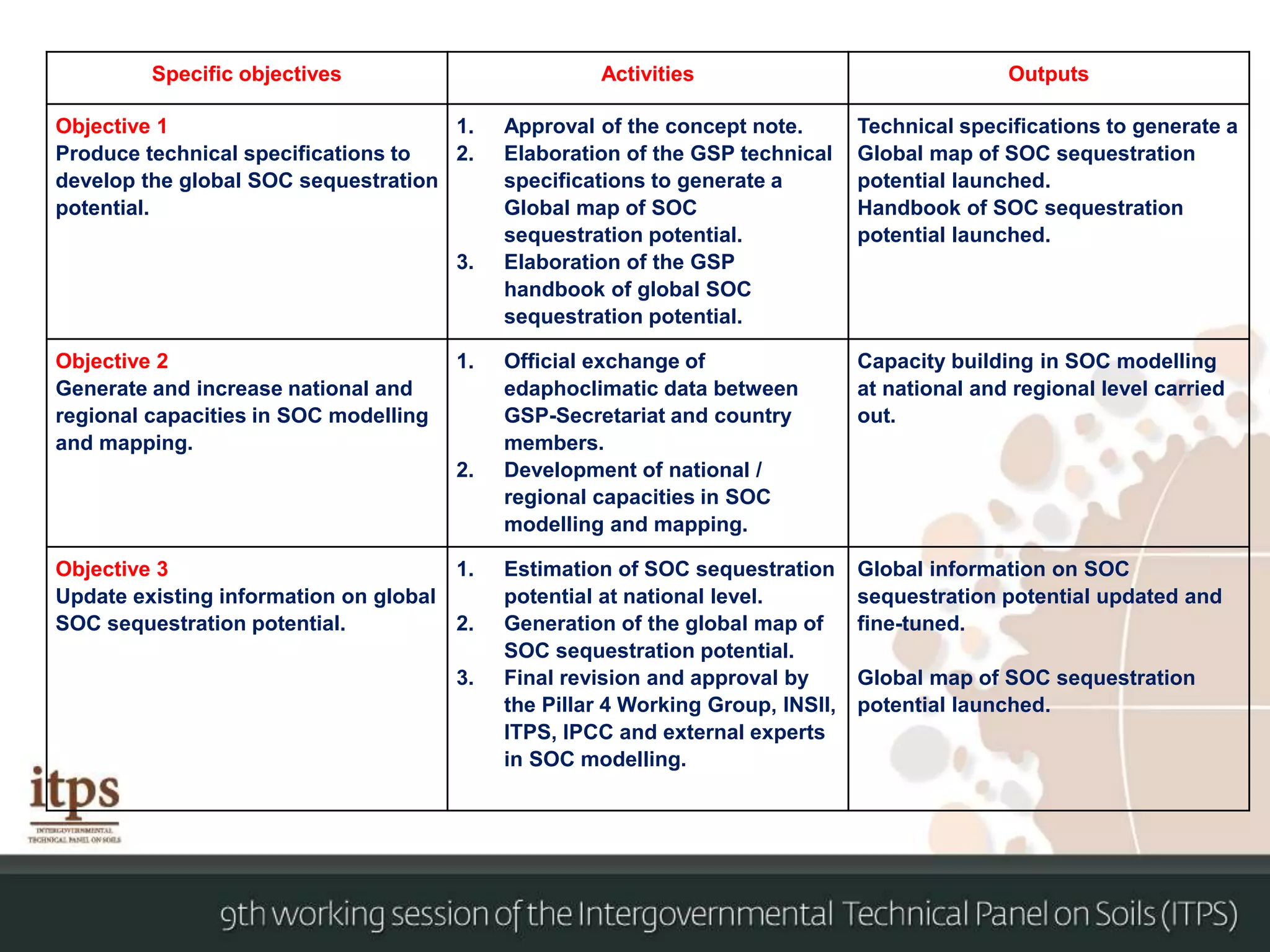 Specific objectives Activities Outputs
Objective 1
Produce technical specifications to
develop the global SOC sequestration
potential.
1. Approval of the concept note.
2. Elaboration of the GSP technical
specifications to generate a
Global map of SOC
sequestration potential.
3. Elaboration of the GSP
handbook of global SOC
sequestration potential.
Technical specifications to generate a
Global map of SOC sequestration
potential launched.
Handbook of SOC sequestration
potential launched.
Objective 2
Generate and increase national and
regional capacities in SOC modelling
and mapping.
1. Official exchange of
edaphoclimatic data between
GSP-Secretariat and country
members.
2. Development of national /
regional capacities in SOC
modelling and mapping.
Capacity building in SOC modelling
at national and regional level carried
out.
Objective 3
Update existing information on global
SOC sequestration potential.
1. Estimation of SOC sequestration
potential at national level.
2. Generation of the global map of
SOC sequestration potential.
3. Final revision and approval by
the Pillar 4 Working Group, INSII,
ITPS, IPCC and external experts
in SOC modelling.
Global information on SOC
sequestration potential updated and
fine-tuned.
Global map of SOC sequestration
potential launched.
 