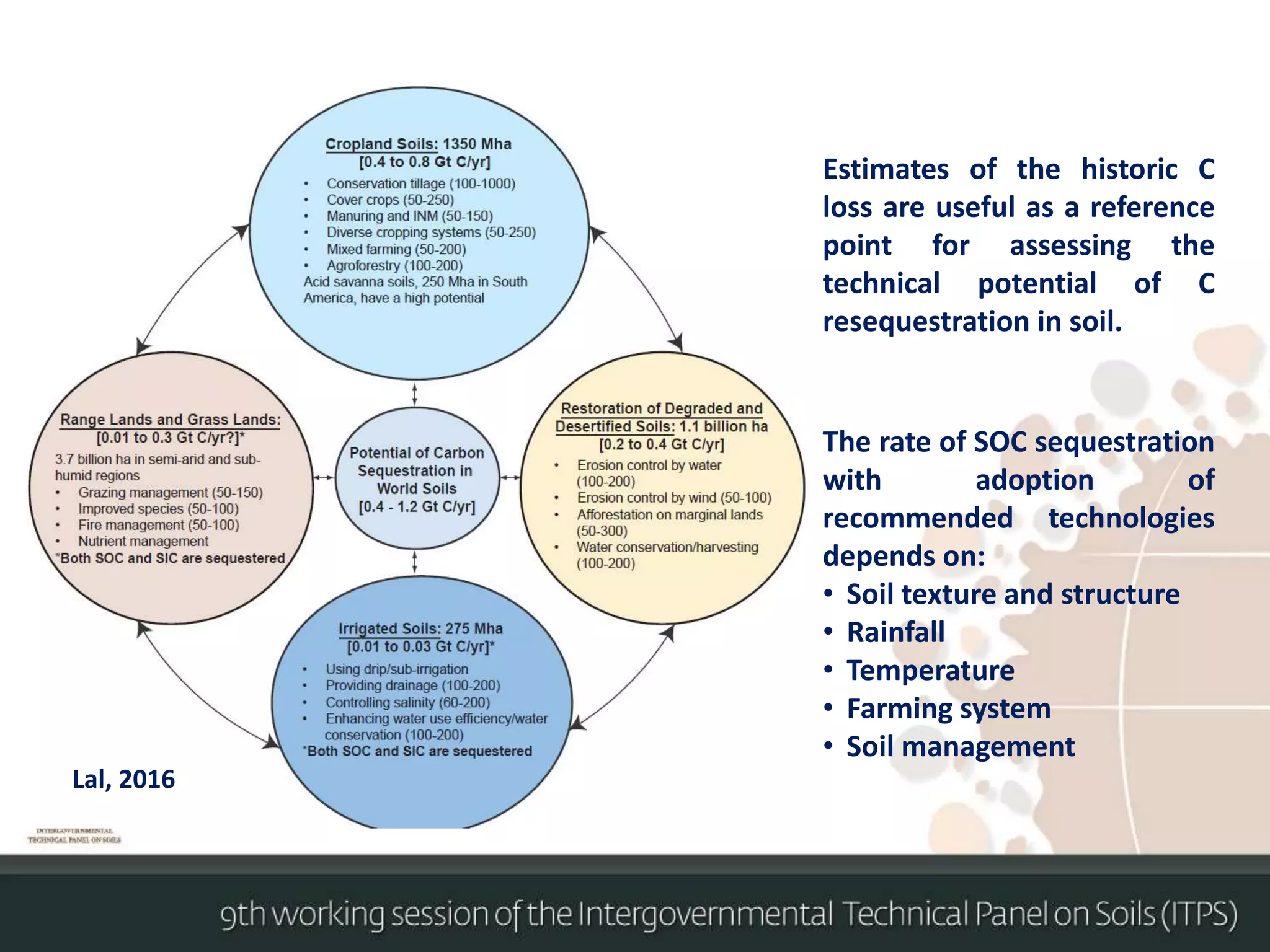Estimates of the historic C
loss are useful as a reference
point for assessing the
technical potential of C
resequestration in soil.
The rate of SOC sequestration
with adoption of
recommended technologies
depends on:
• Soil texture and structure
• Rainfall
• Temperature
• Farming system
• Soil management
Lal, 2016
 
