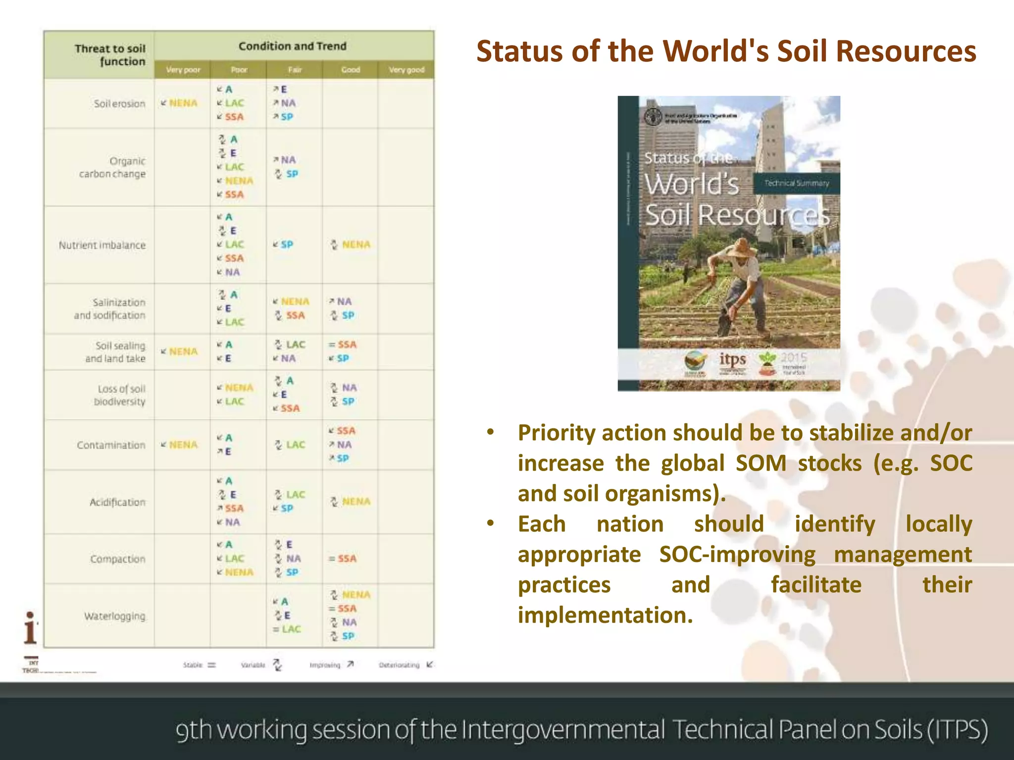 • Priority action should be to stabilize and/or
increase the global SOM stocks (e.g. SOC
and soil organisms).
• Each nation should identify locally
appropriate SOC-improving management
practices and facilitate their
implementation.
Status of the World's Soil Resources
 
