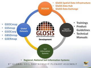 DESIGN
Capacity
Development
Soil
Information
Systems
Global
Datasets
• GloSIS Spatial Data Infrastructure
• GloSIS Data Hub
• GloSIS Data Exchange
• GSOCmap
• GSSmap
• GSOCseq
• GBSDmap
• GSERmap
• Trainings
• Product
Guidelines
• Technical
Manuals
• Regional, National Soil Information Systems
Development
 