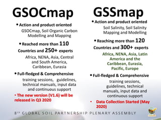 GSSmap
•Action and product oriented
GSOCmap, Soil Organic Carbon
Modelling and Mapping
•Reached more than 110
Countries and 250+ experts
Africa, NENA, Asia, Central
and South America,
Caribbean, Eurasia
•Full-fledged & Comprehensive
training sessions, guidelines,
technical manuals, input data
and continuous support
• The new version (V1.6) will be
released in Q3 2020
GSOCmap •Action and product oriented
Soil Salinity, Soil Salinity
Mapping and Modelling
•Reaching more than 120
Countries and 300+ experts
Africa, NENA, Asia, Latin
America and the
Caribbean, Eurasia,
Pacific, Europe
•Full-fledged & Comprehensive
training sessions,
guidelines, technical
manuals, input data and
continuous support
• Data Collection Started (May
2020)
 