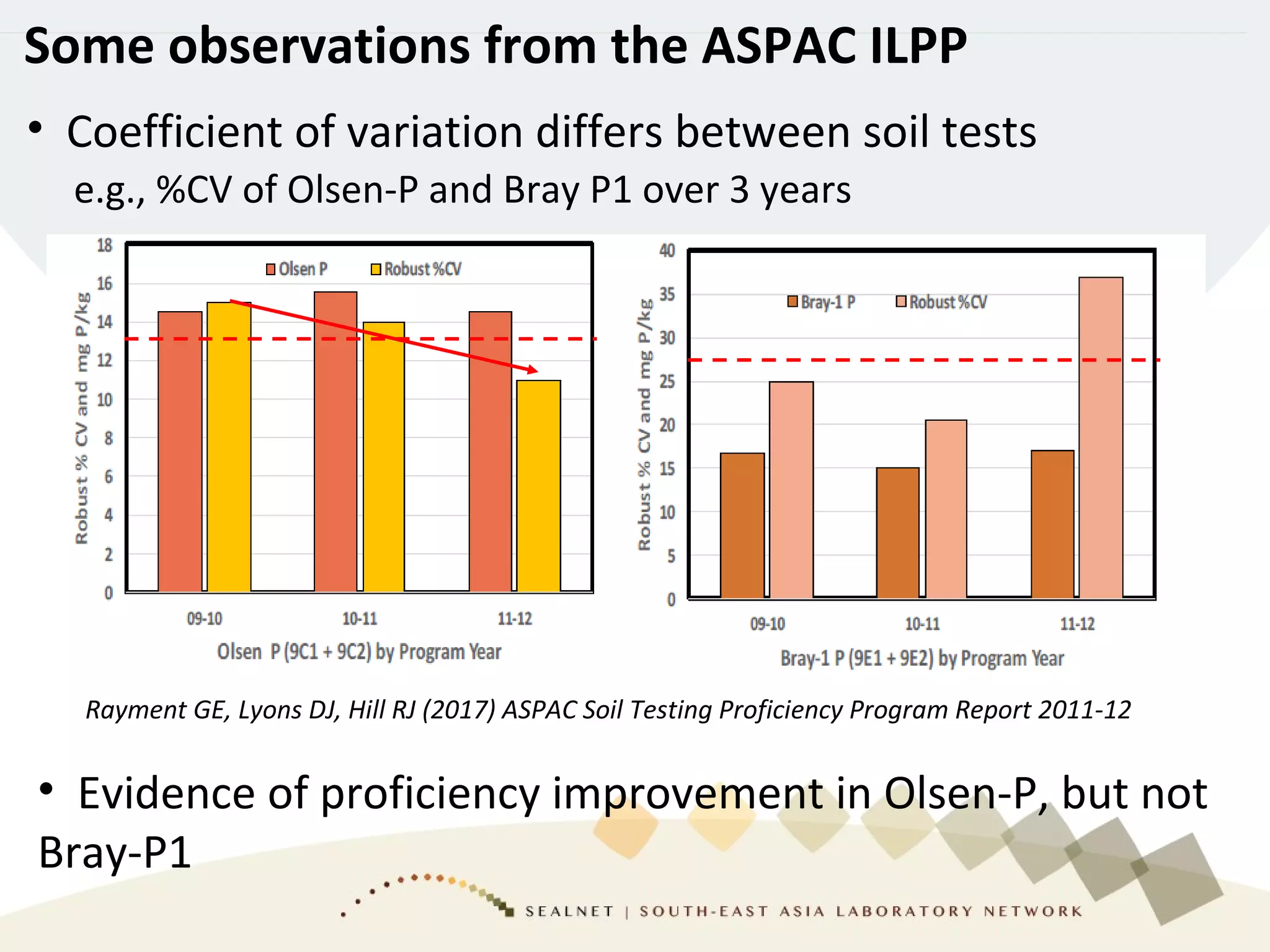 Why are proficiency testing programs useful? | PPT