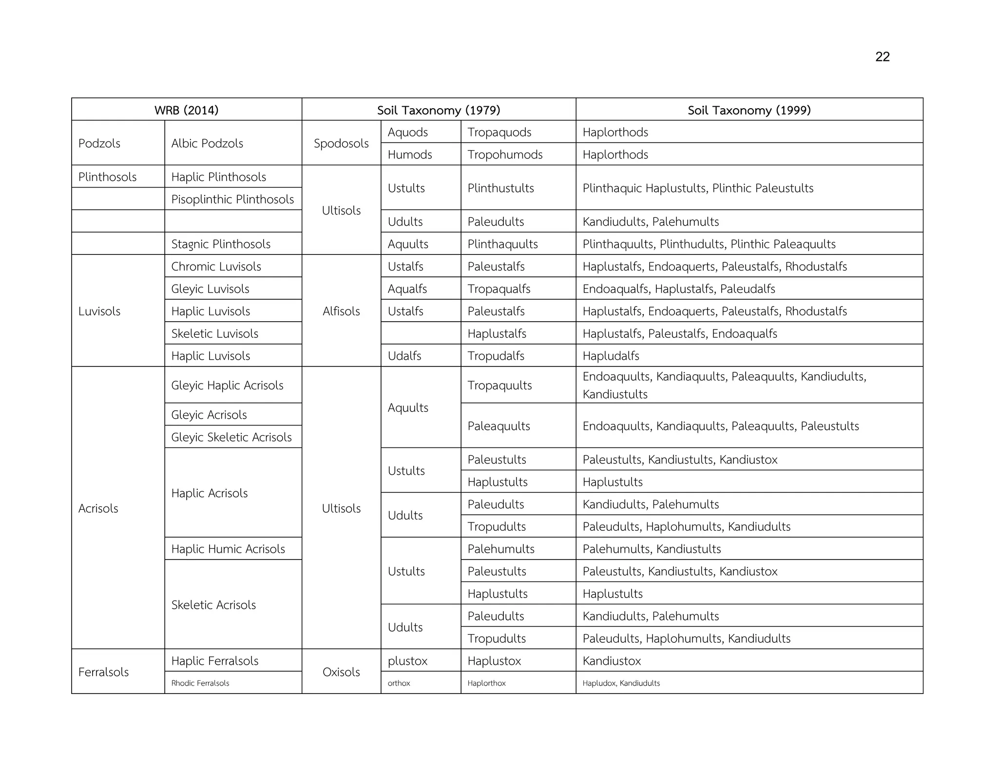 22
WRB (2014) Soil Taxonomy (1979) Soil Taxonomy (1999)
Podzols Albic Podzols Spodosols
Aquods Tropaquods Haplorthods
Humods Tropohumods Haplorthods
Plinthosols Haplic Plinthosols
Ultisols
Ustults Plinthustults Plinthaquic Haplustults, Plinthic Paleustults
Pisoplinthic Plinthosols
Udults Paleudults Kandiudults, Palehumults
Stagnic Plinthosols Aquults Plinthaquults Plinthaquults, Plinthudults, Plinthic Paleaquults
Luvisols
Chromic Luvisols
Alfisols
Ustalfs Paleustalfs Haplustalfs, Endoaquerts, Paleustalfs, Rhodustalfs
Gleyic Luvisols Aqualfs Tropaqualfs Endoaqualfs, Haplustalfs, Paleudalfs
Haplic Luvisols Ustalfs Paleustalfs Haplustalfs, Endoaquerts, Paleustalfs, Rhodustalfs
Skeletic Luvisols Haplustalfs Haplustalfs, Paleustalfs, Endoaqualfs
Haplic Luvisols Udalfs Tropudalfs Hapludalfs
Acrisols
Gleyic Haplic Acrisols
Ultisols
Aquults
Tropaquults
Endoaquults, Kandiaquults, Paleaquults, Kandiudults,
Kandiustults
Gleyic Acrisols
Paleaquults Endoaquults, Kandiaquults, Paleaquults, Paleustults
Gleyic Skeletic Acrisols
Haplic Acrisols
Ustults
Paleustults Paleustults, Kandiustults, Kandiustox
Haplustults Haplustults
Udults
Paleudults Kandiudults, Palehumults
Tropudults Paleudults, Haplohumults, Kandiudults
Haplic Humic Acrisols
Ustults
Palehumults Palehumults, Kandiustults
Skeletic Acrisols
Paleustults Paleustults, Kandiustults, Kandiustox
Haplustults Haplustults
Udults
Paleudults Kandiudults, Palehumults
Tropudults Paleudults, Haplohumults, Kandiudults
Ferralsols
Haplic Ferralsols
Oxisols
plustox Haplustox Kandiustox
Rhodic Ferralsols orthox Haplorthox Hapludox, Kandiudults
 