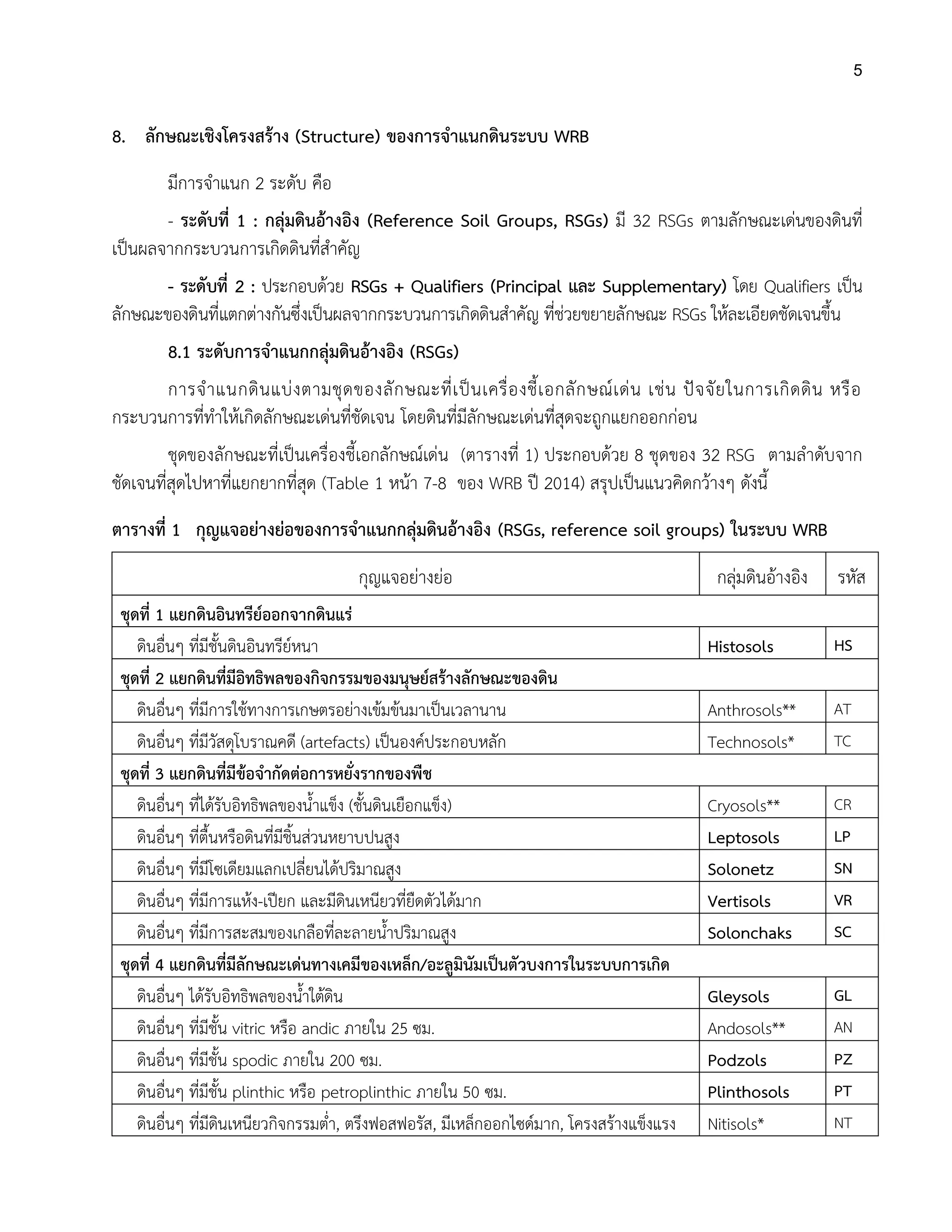5
8. ลักษณะเชิงโครงสร้าง (Structure) ของการจาแนกดินระบบ WRB
มีการจาแนก 2 ระดับ คือ
- ระดับที่ 1 : กลุ่มดินอ้างอิง (Reference Soil Groups, RSGs) มี 32 RSGs ตามลักษณะเด่นของดินที่
เป็นผลจากกระบวนการเกิดดินที่สาคัญ
- ระดับที่ 2 : ประกอบด้วย RSGs + Qualifiers (Principal และ Supplementary) โดย Qualifiers เป็น
ลักษณะของดินที่แตกต่างกันซึ่งเป็นผลจากกระบวนการเกิดดินสาคัญ ที่ช่วยขยายลักษณะ RSGs ให้ละเอียดชัดเจนขึ้น
8.1 ระดับการจาแนกกลุ่มดินอ้างอิง (RSGs)
การจาแนกดินแบ่งตามชุดของลักษณะที่เป็นเครื่องชี้เอกลักษณ์เด่น เช่น ปัจจัยในการเกิดดิน หรือ
กระบวนการที่ทาให้เกิดลักษณะเด่นที่ชัดเจน โดยดินที่มีลักษณะเด่นที่สุดจะถูกแยกออกก่อน
ชุดของลักษณะที่เป็นเครื่องชี้เอกลักษณ์เด่น (ตารางที่ 1) ประกอบด้วย 8 ชุดของ 32 RSG ตามลาดับจาก
ชัดเจนที่สุดไปหาที่แยกยากที่สุด (Table 1 หน้า 7-8 ของ WRB ปี 2014) สรุปเป็นแนวคิดกว้างๆ ดังนี้
ตารางที่ 1 กุญแจอย่างย่อของการจาแนกกลุ่มดินอ้างอิง (RSGs, reference soil groups) ในระบบ WRB
กุญแจอย่างย่อ กลุ่มดินอ้างอิง รหัส
ชุดที่ 1 แยกดินอินทรีย์ออกจากดินแร่
ดินอื่นๆ ที่มีชั้นดินอินทรีย์หนา Histosols HS
ชุดที่ 2 แยกดินที่มีอิทธิพลของกิจกรรมของมนุษย์สร้างลักษณะของดิน
ดินอื่นๆ ที่มีการใช้ทางการเกษตรอย่างเข้มข้นมาเป็นเวลานาน Anthrosols** AT
ดินอื่นๆ ที่มีวัสดุโบราณคดี (artefacts) เป็นองค์ประกอบหลัก Technosols* TC
ชุดที่ 3 แยกดินที่มีข้อจากัดต่อการหยั่งรากของพืช
ดินอื่นๆ ที่ได้รับอิทธิพลของน้าแข็ง (ชั้นดินเยือกแข็ง) Cryosols** CR
ดินอื่นๆ ที่ตื้นหรือดินที่มีชิ้นส่วนหยาบปนสูง Leptosols LP
ดินอื่นๆ ที่มีโซเดียมแลกเปลี่ยนได้ปริมาณสูง Solonetz SN
ดินอื่นๆ ที่มีการแห้ง-เปียก และมีดินเหนียวที่ยืดตัวได้มาก Vertisols VR
ดินอื่นๆ ที่มีการสะสมของเกลือที่ละลายน้าปริมาณสูง Solonchaks SC
ชุดที่ 4 แยกดินที่มีลักษณะเด่นทางเคมีของเหล็ก/อะลูมินัมเป็นตัวบงการในระบบการเกิด
ดินอื่นๆ ได้รับอิทธิพลของน้าใต้ดิน Gleysols GL
ดินอื่นๆ ที่มีชั้น vitric หรือ andic ภายใน 25 ซม. Andosols** AN
ดินอื่นๆ ที่มีชั้น spodic ภายใน 200 ซม. Podzols PZ
ดินอื่นๆ ที่มีชั้น plinthic หรือ petroplinthic ภายใน 50 ซม. Plinthosols PT
ดินอื่นๆ ที่มีดินเหนียวกิจกรรมต่า, ตรึงฟอสฟอรัส, มีเหล็กออกไซด์มาก, โครงสร้างแข็งแรง Nitisols* NT
 