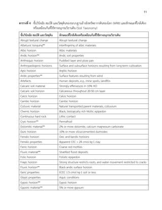11
ตารางที่ 4 ชั้นวินิจฉัย สมบัติ และวัสดุดินของระบบฐานอ้างอิงทรัพยากรดินของโลก (WRB) และลักษณะที่ใกล้เคียง
หรือเหมือนกันที่ใช้ทางอนุกรมวิธานดิน (Soil Taxonomy)
ชั้นวินิจฉัย สมบัติ และวัสดุดิน ลักษณะที่ใกล้เคียงหรือเหมือนกันที่ใช้ทางอนุกรมวิธานดิน
Abrupt textural change Abrupt textural change
Albeluvic tonguing** Interfingering of albic materials
Albic horizon Albic materials
Andic horizon** Andic soil properties
Anthraquic horizon Puddled layer and plow pan
Anthropedogenic horizons Surface and subsurface horizons resulting from long-term cultivation
Agric horizon Argillic horizon
Aridic properties** Surface features resulting from wind
Artefacts Human deposits, e.g., mine spoils, landfills
Calcaric soil material Strongly effervesces in 10% HCl
Calcaric soil horizon Calcareous throughout 20-50 cm layer
Calcic horizon Calcic horizon
Cambic horizon Cambic horizon
Colluvic material Natural transported parent materials, colluvium
Chernic horizon Black, biologically rich Mollic epipedon
Continuous hard rock Lithic contact
Cryic horizon** Permafrost
Dolomitic material** 2% or more dolomite, calcium magnesium carbonate
Duric horizon 10% or more silica-cemented durinodes
Ferralic horizon Oxic and kandic horizons
Ferralic properties Apparent CEC < 24 cmol kg-1 clay
Ferric horizon Coarse red mottles
Fluvic material** Stratified flood deposits
Folic horizon Folistic epipedon
Fragic horizon Strong structure restricts roots, and water movement restricted to cracks
Fluvic horizon** Black andic surface horizon
Geric properties ECEC 1.5 cmol kg-1 soil or less
Gleyic properties Aquic conditions
Gypsic horizon** Gypsic horizon
Gypsiric material** 5% or more gypsum
 