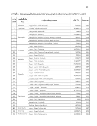 18
ตารางที่ 6 สรุปหน่วยแผนที่ดินของประเทศไทยตามระบบฐานอ้างอิงทรัพยากรดินของโลก (WRB) ปี ค.ศ. 2014
หน่วย
แผนที่
กลุ่มดินอ้างอิง
RSGs
การจาแนกดินระบบ WRB เนื้อที่ (ไร่) ร้อยละ (%)
1 Histosols Tropofibrists Fibric Histosols 477,006 0.15
2 Leptosols Skeletal Skeletic Leptosols 4,084,319 1.27
3
Arenosols
Sandy Gleyic Arenosols 73,669 0.02
4 Sandy Rubic Arenosols 5,414,823 1.69
5 Sandy Rubic Arenosols/Loamy Dystric Cambisols 741,027 0.23
6 Sandy Rubic Arenosols/Loamy Haplic Acrisols 76,004 0.02
7 Sandy Rubic Arenosols/Sandy Albic Podzols 36,425 0.01
8
Fluvisols
Clayey Gleyic Fluvisols 421,264 0.13
9 Loamy Eutric Fluvisols 2,070,912 0.65
10 Loamy Eutric Fluvisols/Loamy Haplic Luvisols 363,745 0.11
11 Loamy Gleyic Fluvisols 58,513 0.02
12
Vertisols
Clayey Chromic Vertisols 390,170 0.12
13 Clayey Pellic Vertisols 1,729,477 0.54
14
Gleysols
Clayey Eutric Gleysols 17,671,140 5.51
15 Clayey Loamy Eutric Gleysols 238,712 0.07
16 Clayey Loamy Thionic Gleysols 3,104,020 0.97
17 Clayey Mollic Gleysols 665,307 0.21
18 Clayey Sulfic Eutric Gleysols 4,597,278 1.43
19 Clayey/Clayey Sulfic Eutric Gleysols 121,355 0.04
20 Loamy Eutric Gleysols 358,075 0.11
21 Loamy Eutric Gleysols/Loamy Gleyic Acrisols 105,039 0.03
22
Cambisols
Clayey Chromic Cambisols 818,576 0.26
23 Loamy Dystric Cambisols 4,327,728 1.35
24 Loamy Dystric Cambisols/Loamy Gleyic Acrisols 335,682 0.10
25 Loamy Dystric Cambisols/Loamy Haplic Acrisols 54,667 0.02
26 Loamy Entric Cambisols 5,955 0.002
27 Sandy Eutric Cambisols 48,634 0.02
28 Skeletal Skeletic Cambisols 427,030 0.13
29 Solonchaks Loamy Gleyic Solonchaks 547,650 0.17
30 Solonetz Loamy Gleyic Solonetz 1,534,175 0.48
31 Kastanozems Clayey Calcic Kastanozems 2,118,385 0.66
 