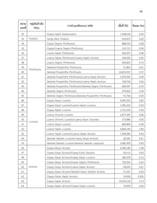 19
หน่วย
แผนที่
กลุ่มดินอ้างอิง
RSGs
การจาแนกดินระบบ WRB เนื้อที่ (ไร่) ร้อยละ (%)
32 Clayey Haplic Kastanozems 1,598,518 0.50
33 Podzols Sandy Albic Podzols 633,475 0.20
34
Plinthosols
Clayey Stagnic Plinthosols 888,533 0.28
35 Clayey/Loamy Stagnic Plinthosols 141,715 0.04
36 Loamy Haplic Plinthosols 262,237 0.08
37 Loamy Haplic Plinthosols/Loamy Haplic Acrisols 144,390 0.05
38 Loamy Stagnic Plinthosols 605,853 0.19
39 Skeketal Pisoplinthic Plinthosols 21,803 0.01
40 Skeletal Pisoplinthic Plinthosols 10,815,037 3.37
41 Skeletal Pisoplinthic Plinthosols/Loamy Gleyic Acrisols 1,074,356 0.34
42 Skeletal Pisoplinthic Plinthosols/Loamy Haplic Acrisols 190,706 0.06
43 Skeletal Pisoplinthic Plinthosols/Skeletal Stagnic Plinthosols 600,947 0.19
44 Skeletal Stagnic Plinthosols 574,403 0.18
45 Skeletal Stagnic Plinthosols/Skeletal Pisoplinthic Plinthosols 91,764 0.03
46
Luvisols
Clayey Gleyic Luvisols 9,087,253 2.83
47 Clayey Gleyic Luvisols/Loamy Haplic Luvisols 1,381,033 0.43
48 Clayey Haplic Luvisols 1,731,593 0.54
49 Loamy Chromic Luvisols 1,477,595 0.46
50 Loamy Chromic Luvisols/Loamy Gleyic Solonetz 175,486 0.05
51 Loamy Gleyic Luvisols 889,808 0.28
52 Loamy Haplic Luvisols 5,843,143 1.82
53 Loamy Haplic Luvisols/Loamy Haplic Acrisols 1,394,585 0.43
54 Skeletal Skeletic Luvisols/Loamy Gleyic Acrisols 24,381 0.01
55 Skeletal Skeletic Luvisols/Skeletal Skeletic Leptosols 2,982,959 0.93
56
Acrisols
Clayey Gleyic Acrisols 6,346,189 1.98
57 Clayey Gleyic Acrisols/Clayey Eutric Gleysols 92,112 0.03
58 Clayey Gleyic Acrisols/Clayey Gleyic Luvisols 380,378 0.12
59 Clayey Gleyic Acrisols/Clayey Stagnic Plinthosols 752,352 0.23
60 Clayey Gleyic Acrisols/Loamy Haplic Acrisols 24,095 0.01
61 Clayey Gleyic Acrisols/Skeletal Gleyic Skeletic Acrisols 51,357 0.02
62 Clayey Gleyic Haplic Acrisols 14,436 0.005
63 Clayey Haplic Acrisols 10,033,150 3.13
64 Clayey Haplic Acrisols/Clayey Gleyic Luvisols 74,454 0.02
 