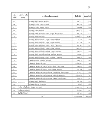 20
หน่วย
แผนที่
กลุ่มดินอ้างอิง
RSGs
การจาแนกดินระบบ WRB เนื้อที่ (ไร่) ร้อยละ (%)
65 Clayey Haplic Humic Acrisols 597,217 0.19
66 Clayey/Loamy Gleyic Acrisols 932,140 0.29
67 Clayey/Loamy Haplic Acrisols 1,689,808 0.53
68 Loamy Gleyic Acrisols 18,363,615 5.73
69 Loamy Gleyic Acrisols/Loamy Stagnic Plinthosols 387,320 0.12
70 Loamy Haplic Acrisols 33,348,917 10.40
71 Loamy Haplic Acrisols/Clayey Eutric Gleysols 57,839 0.02
72 Loamy Haplic Acrisols/Clayey Gleyic Acrisols 1,171,054 0.37
73 Loamy Haplic Acrisols/Loamy Dystric Cambisols 857,803 0.27
74 Loamy Haplic Acrisols/Loamy Gleyic Acrisols 13,364,392 4.17
75 Loamy Haplic Acrisols/Skeletal Gleyic Acrisols 146,552 0.05
76 Loamy Haplic Acrisols/Skeletal Skeletic Acrisols 12,133,961 3.78
77 Loamy Haplic Acrisols/Skletal Skeletic Leptosols 630,279 0.20
78 Skeletal Gleyic Skeletic Acrisols 199,219 0.06
79 Skeletal Skeletic Acrisols 14,054,642 4.38
80 Skeletal Skeletic Acrisols/Loamy Dystric Cambisols 144,992 0.05
81 Skeletal Skeletic Acrisols/Loamy Haplic Acrisols 161,700 0.05
82 Skeletal Skeletic Acrisols/Skeletal Pisoplinthic Plinthosols 173,915 0.05
83 Skeletal Skeletic Acrisols/Skeletal Skeletic Leptosols 6,628,516 2.07
84 Skeletal Skeletic Acrisols/Skeletal Stagnic Plinthosols 220,229 0.07
85
Ferralsols
Clayey Haplic Ferralsols 691,076 0.22
86 Clayey Rhodic Ferralsols 86,947 0.03
87 พื้นที่ลาดชันเชิงซ้อน (Slope Complex) 99,881,639 31.15
88 พื้นที่เกาะ (Island) 218,562 0.07
89 พื้นที่น้า (Water) 1,137,699 0.35
รวม 320,696,888 100.00
 
