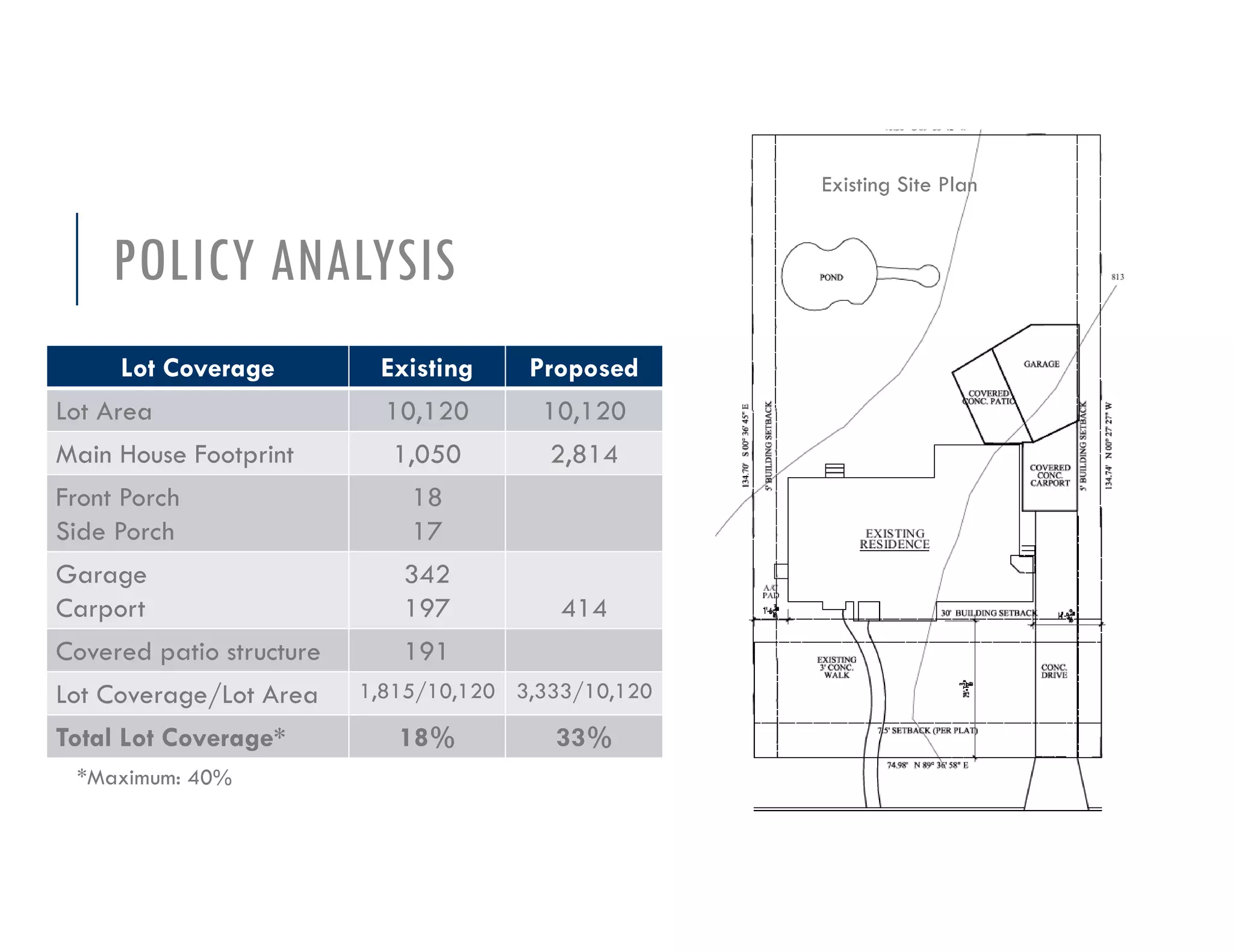 POLICY ANALYSIS
Lot Coverage Existing Proposed
Lot Area 10,120 10,120
Main House Footprint 1,050 2,814
Front Porch
Side Porch
18
17
Garage
Carport
342
197 414
Covered patio structure 191
Lot Coverage/Lot Area 1,815/10,120 3,333/10,120
Total Lot Coverage* 18% 33%
Existing Site Plan
*Maximum: 40%